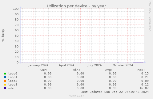 Utilization per device