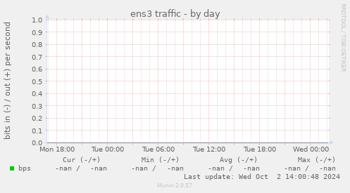 ens3 traffic