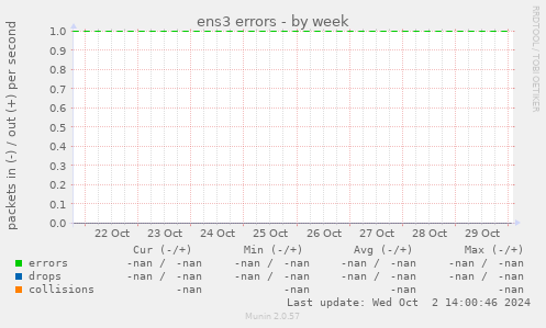 ens3 errors