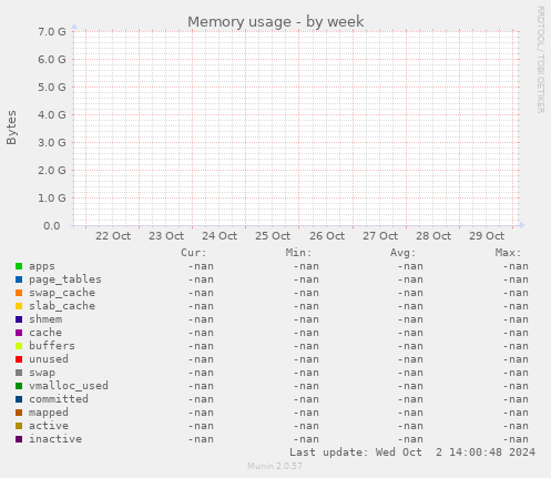 Memory usage