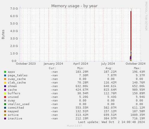 yearly graph