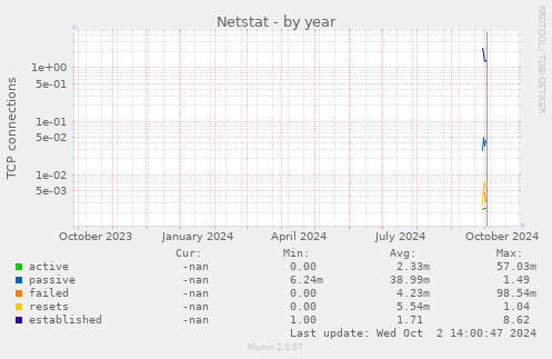 Netstat