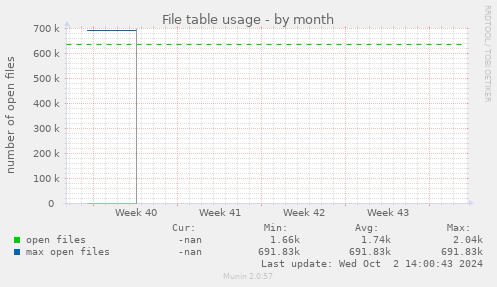 File table usage