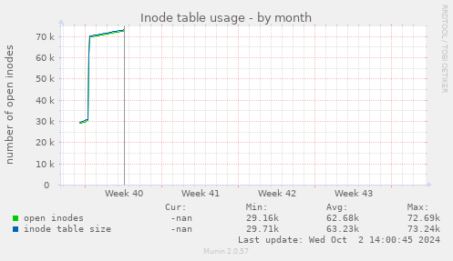 Inode table usage