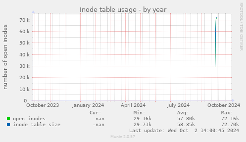 Inode table usage