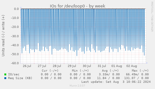 IOs for /dev/loop0