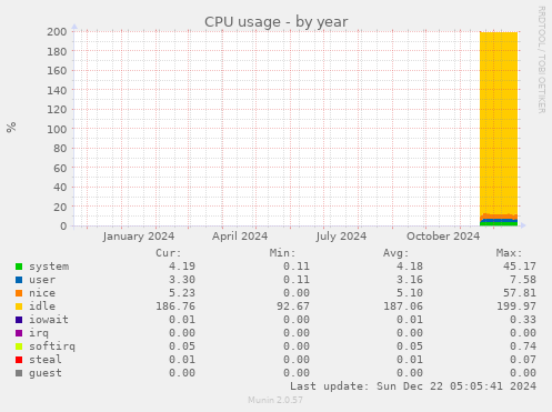 yearly graph