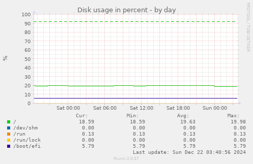 Disk usage in percent