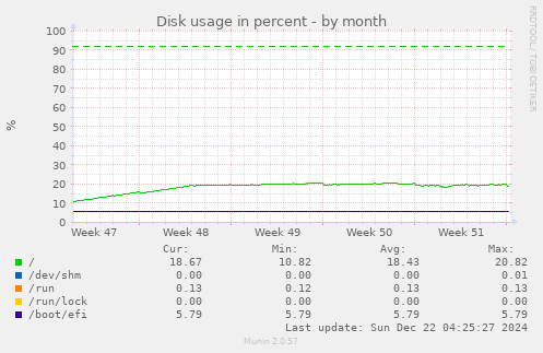 monthly graph