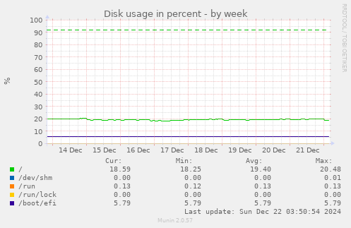 weekly graph