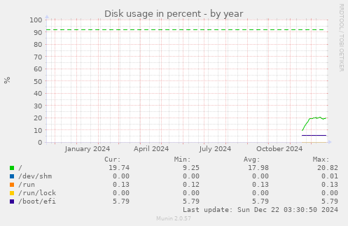 Disk usage in percent