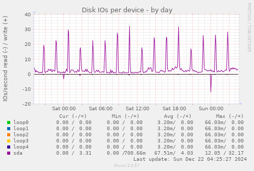 Disk IOs per device