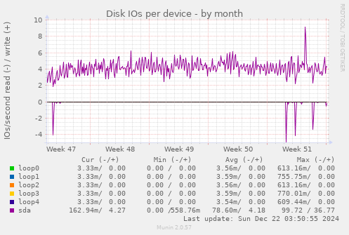 Disk IOs per device