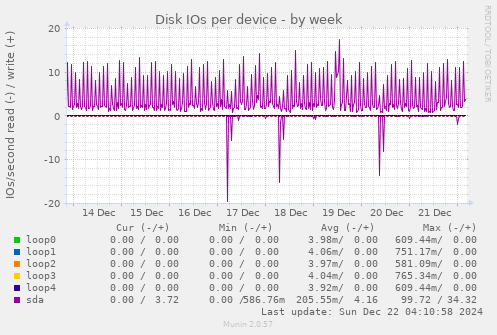 Disk IOs per device