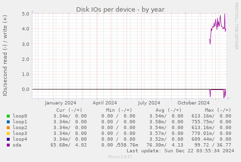 Disk IOs per device