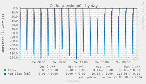 IOs for /dev/loop0