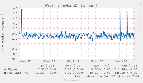 IOs for /dev/loop0