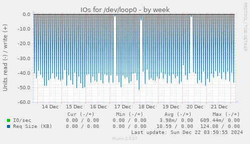 IOs for /dev/loop0