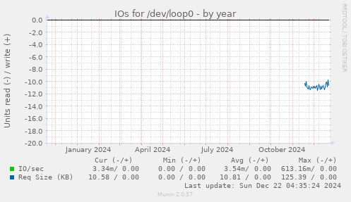 IOs for /dev/loop0