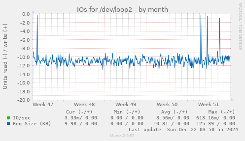 IOs for /dev/loop2