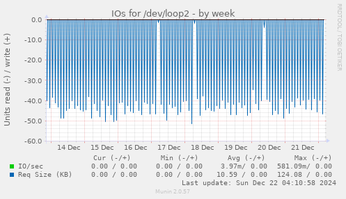 IOs for /dev/loop2