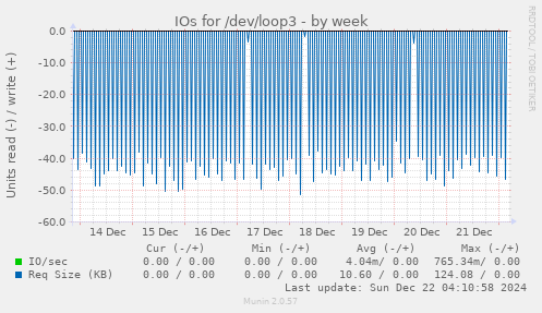 IOs for /dev/loop3