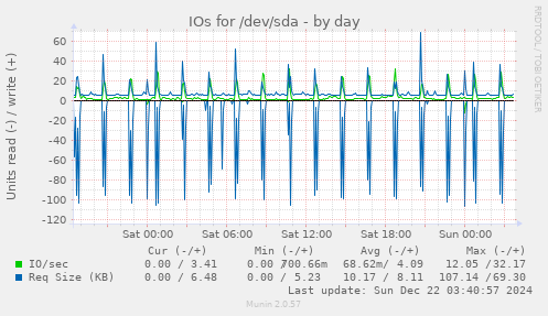 IOs for /dev/sda