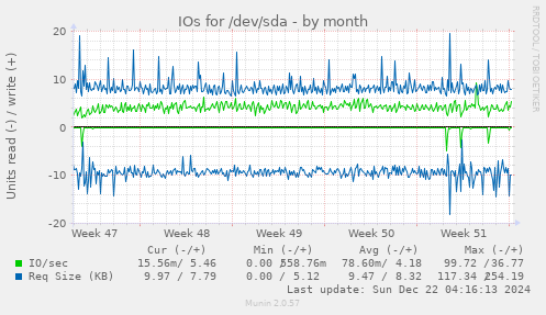 IOs for /dev/sda