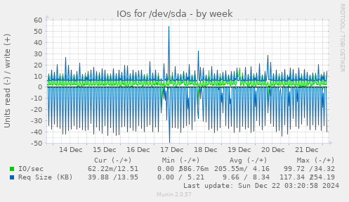 IOs for /dev/sda