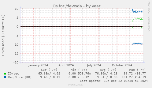 IOs for /dev/sda