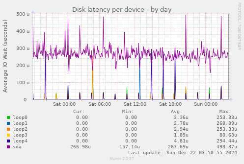 Disk latency per device