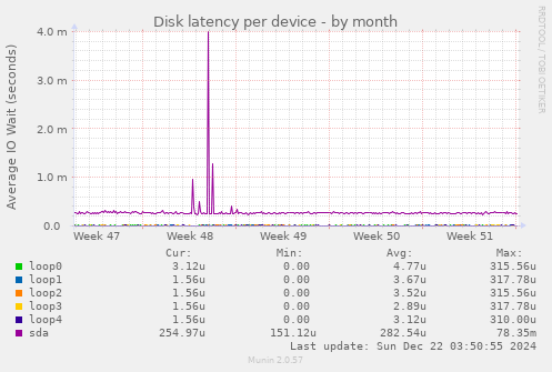 Disk latency per device