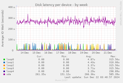 Disk latency per device