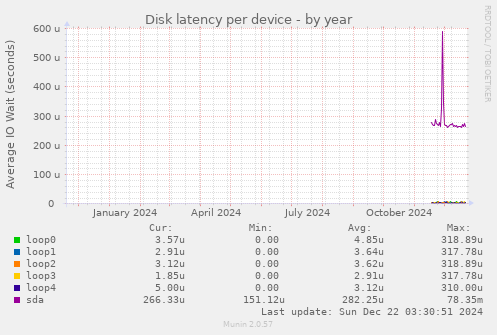 Disk latency per device