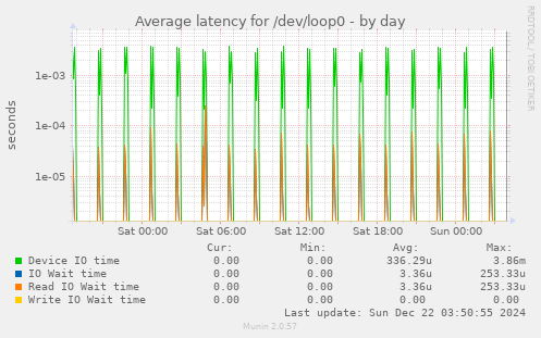 Average latency for /dev/loop0