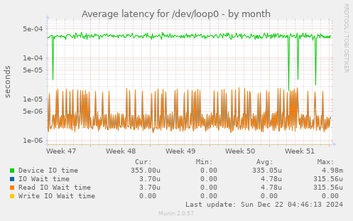 Average latency for /dev/loop0