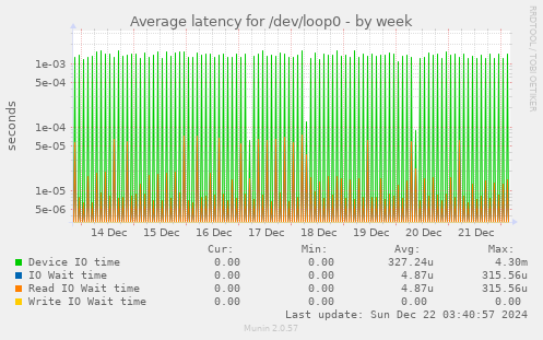 Average latency for /dev/loop0