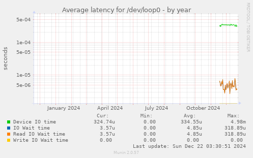 Average latency for /dev/loop0