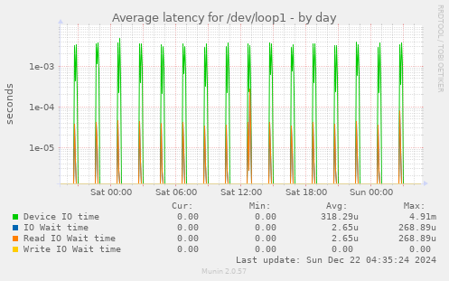 Average latency for /dev/loop1