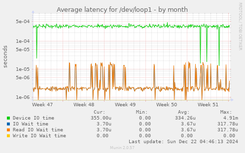 Average latency for /dev/loop1