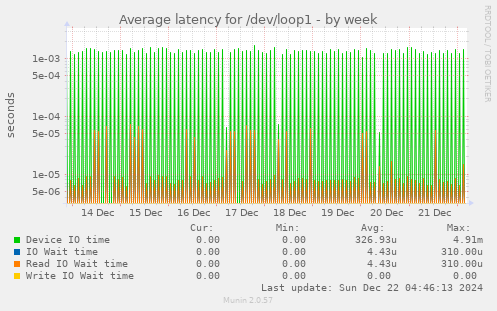 Average latency for /dev/loop1