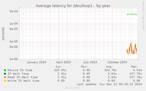 Average latency for /dev/loop1