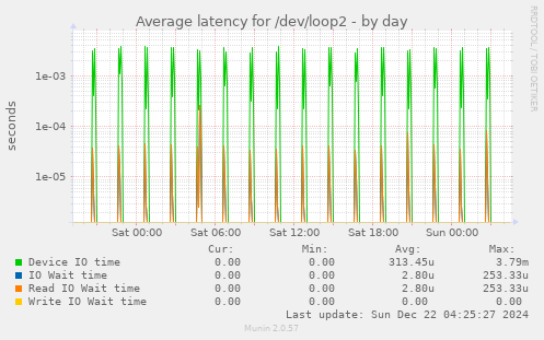 Average latency for /dev/loop2