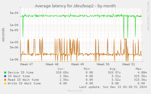 Average latency for /dev/loop2