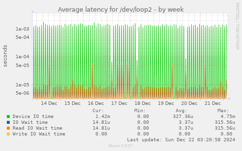 Average latency for /dev/loop2