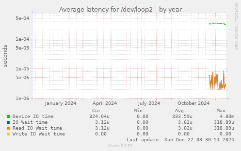 Average latency for /dev/loop2