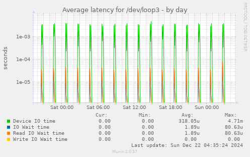 Average latency for /dev/loop3