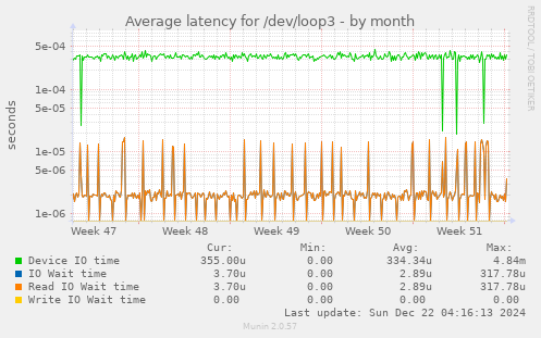 Average latency for /dev/loop3