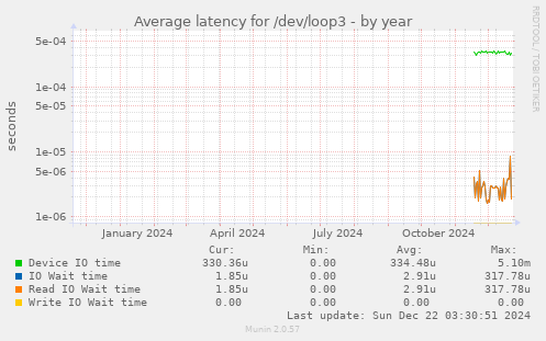 Average latency for /dev/loop3