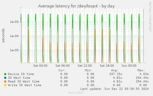 Average latency for /dev/loop4